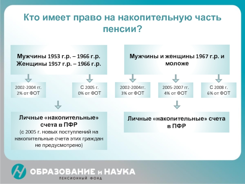 Северная накопительная пенсия. Порядок формирования страховой и накопительной части пенсии. Как считать накопительную пенсию.